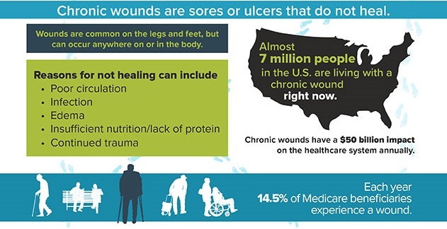 Wound-care-awareness-infographic-chronic-wounds_WCA